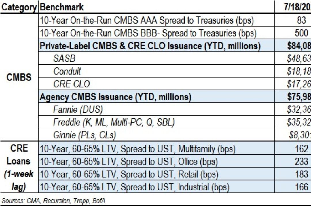 Data chart representing CRE Securitized Debt Update