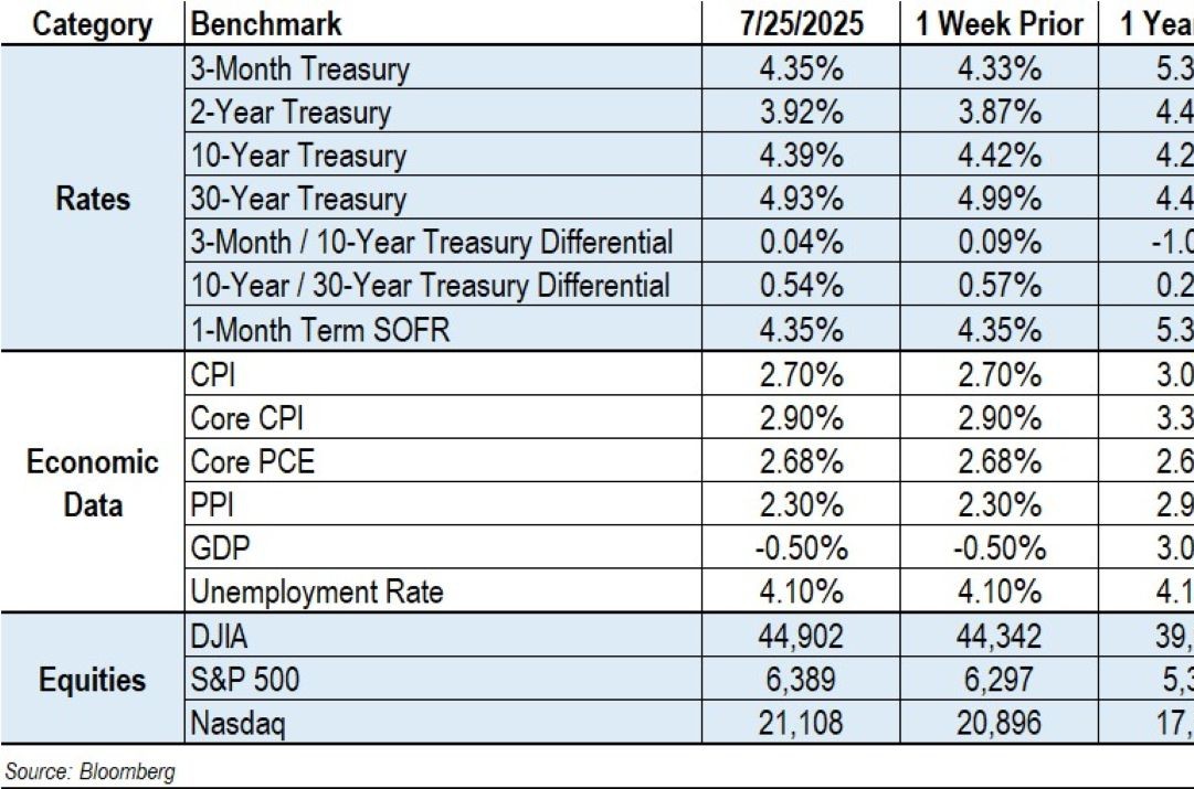 Data chart representing Economy, The Fed and Rates 